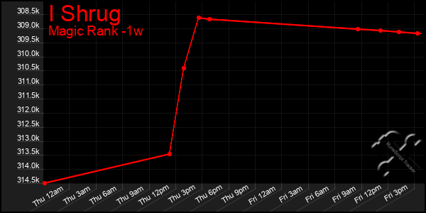 Last 7 Days Graph of I Shrug