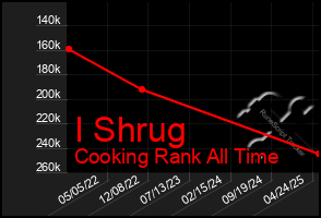Total Graph of I Shrug