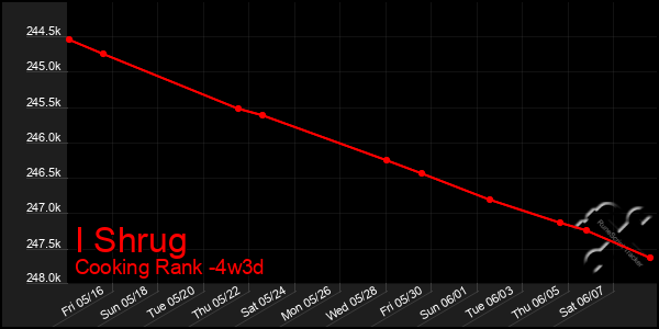 Last 31 Days Graph of I Shrug