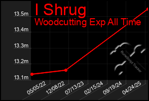 Total Graph of I Shrug