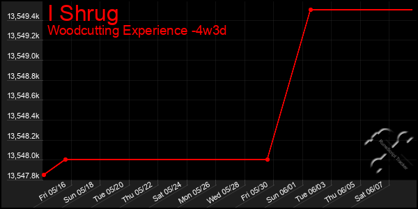 Last 31 Days Graph of I Shrug