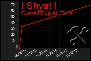 Total Graph of I Shyat I