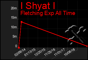 Total Graph of I Shyat I