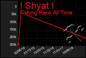 Total Graph of I Shyat I