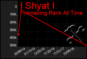 Total Graph of I Shyat I