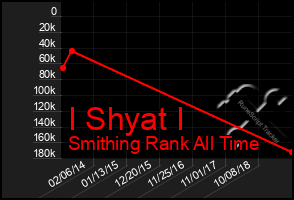 Total Graph of I Shyat I