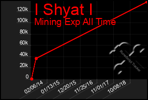 Total Graph of I Shyat I