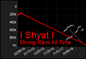 Total Graph of I Shyat I