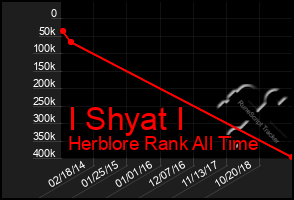 Total Graph of I Shyat I