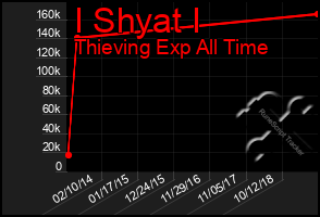 Total Graph of I Shyat I