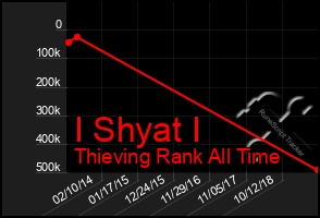 Total Graph of I Shyat I