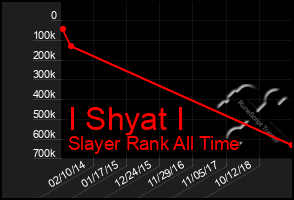 Total Graph of I Shyat I