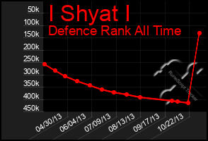 Total Graph of I Shyat I