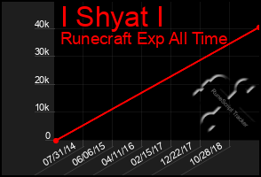 Total Graph of I Shyat I