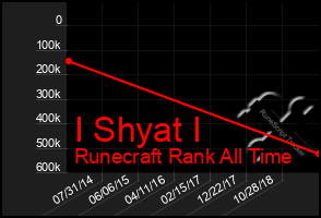 Total Graph of I Shyat I