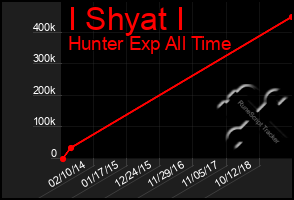 Total Graph of I Shyat I