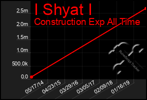 Total Graph of I Shyat I