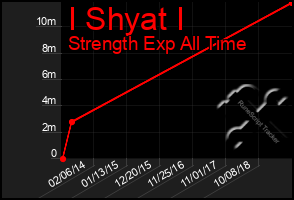 Total Graph of I Shyat I