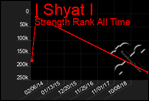 Total Graph of I Shyat I