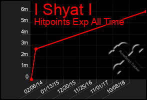 Total Graph of I Shyat I