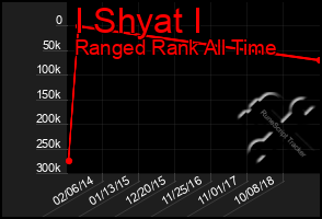 Total Graph of I Shyat I