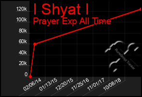 Total Graph of I Shyat I