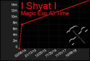 Total Graph of I Shyat I