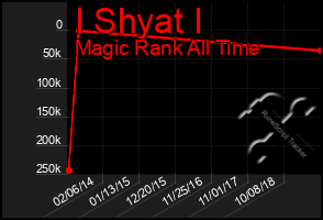 Total Graph of I Shyat I