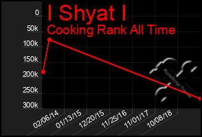 Total Graph of I Shyat I