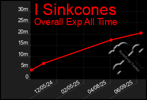 Total Graph of I Sinkcones