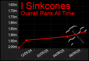 Total Graph of I Sinkcones