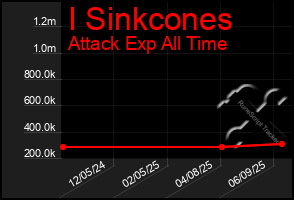 Total Graph of I Sinkcones