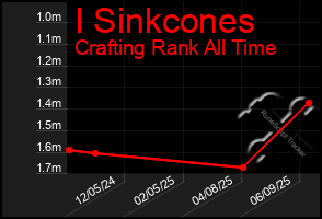 Total Graph of I Sinkcones