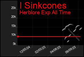 Total Graph of I Sinkcones
