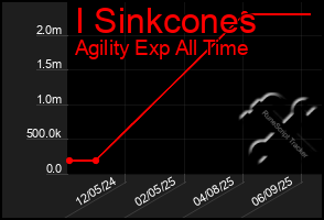 Total Graph of I Sinkcones