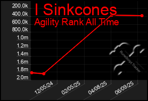 Total Graph of I Sinkcones