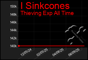 Total Graph of I Sinkcones