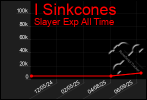 Total Graph of I Sinkcones