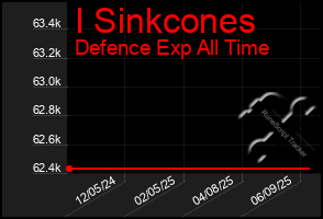 Total Graph of I Sinkcones