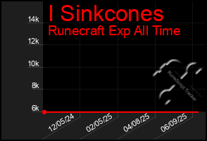 Total Graph of I Sinkcones