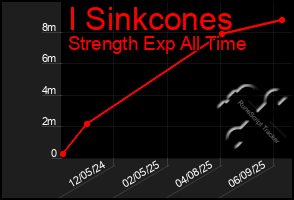 Total Graph of I Sinkcones