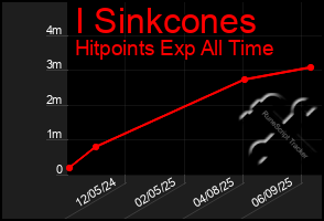 Total Graph of I Sinkcones