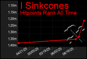 Total Graph of I Sinkcones