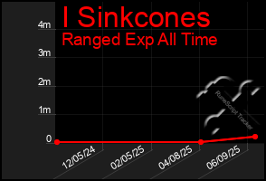 Total Graph of I Sinkcones