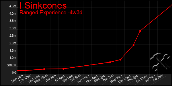Last 31 Days Graph of I Sinkcones