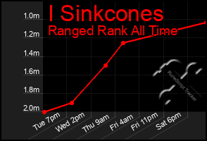 Total Graph of I Sinkcones