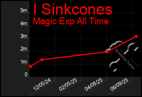 Total Graph of I Sinkcones