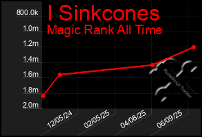 Total Graph of I Sinkcones