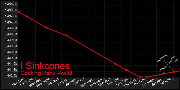 Last 31 Days Graph of I Sinkcones
