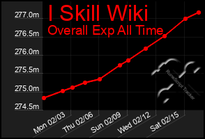 Total Graph of I Skill Wiki